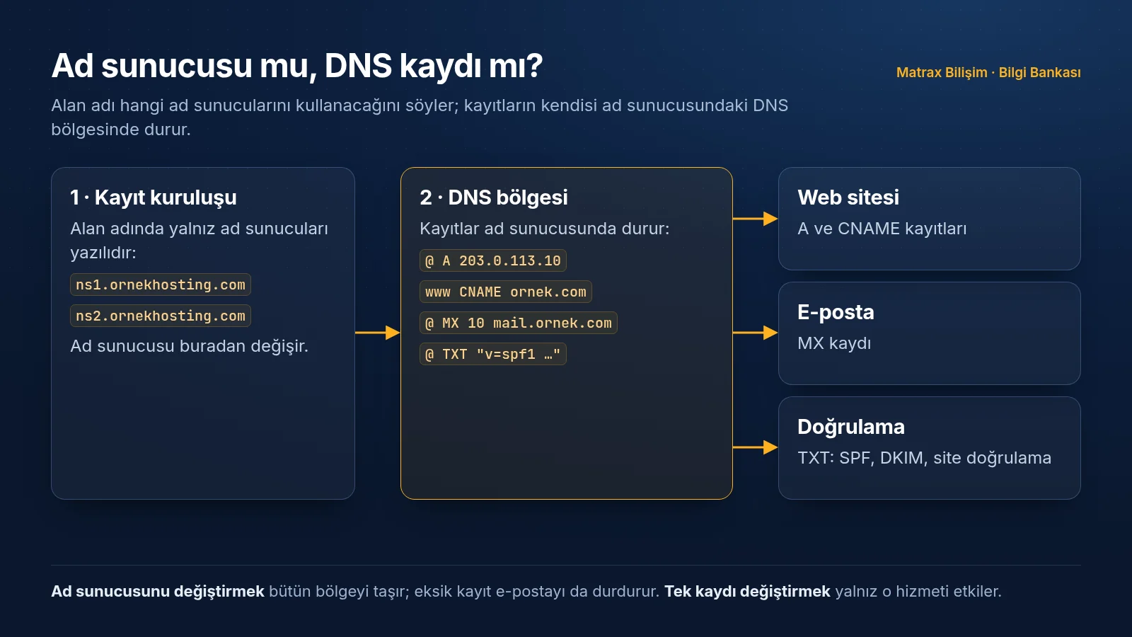 Kayıt kuruluşundaki ad sunucusu bilgisinin DNS bölgesini, DNS bölgesindeki A ve MX kayıtlarının da web ve e-posta sunucusunu belirlediğini gösteren katman şeması