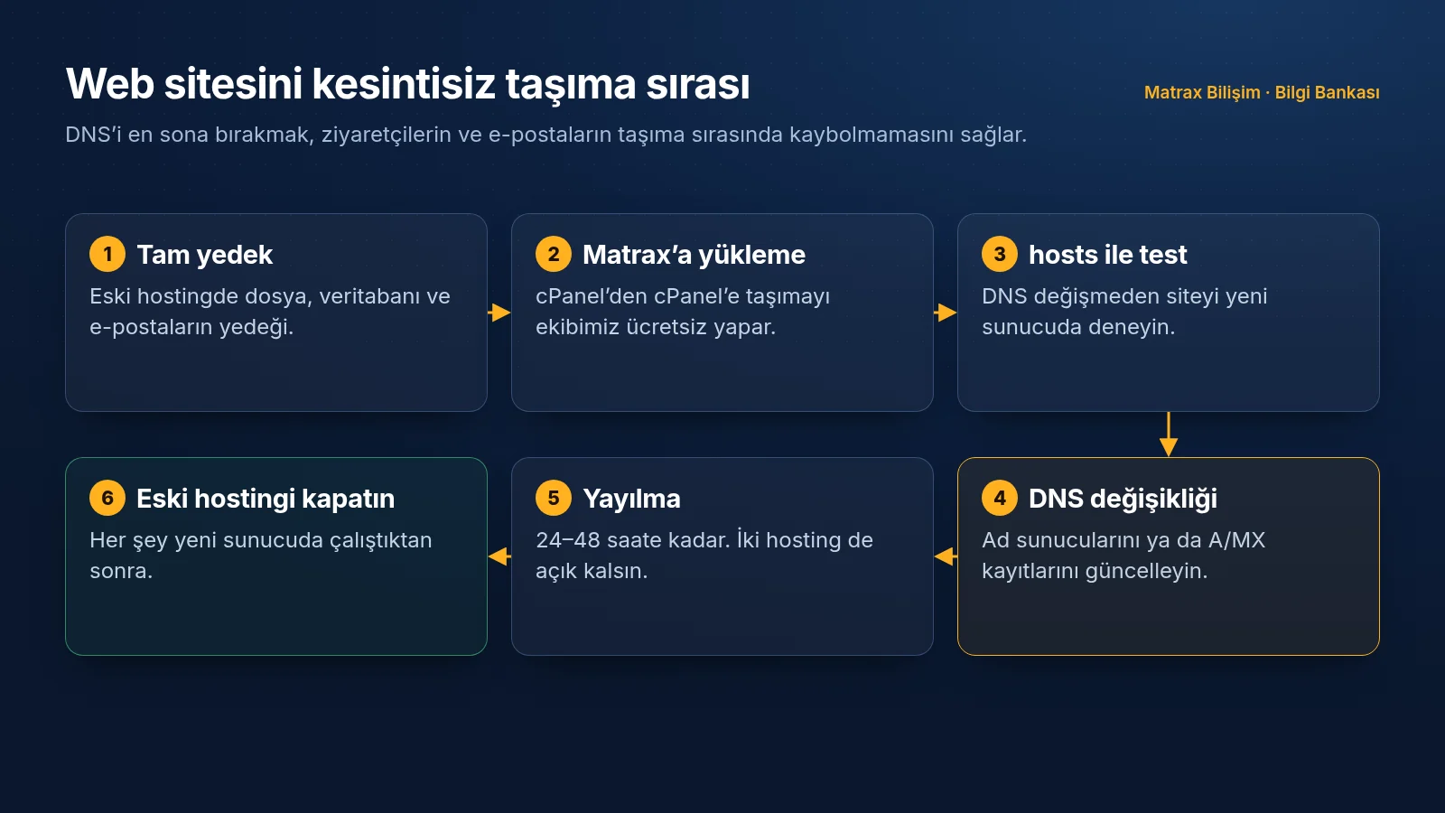 Site taşıma sırası: eski hostingde tam yedek, Matrax'a yükleme, hosts dosyasıyla test, DNS değişikliği, yayılma süresince iki hostingin paralel çalışması ve eski hostingin kapatılması
