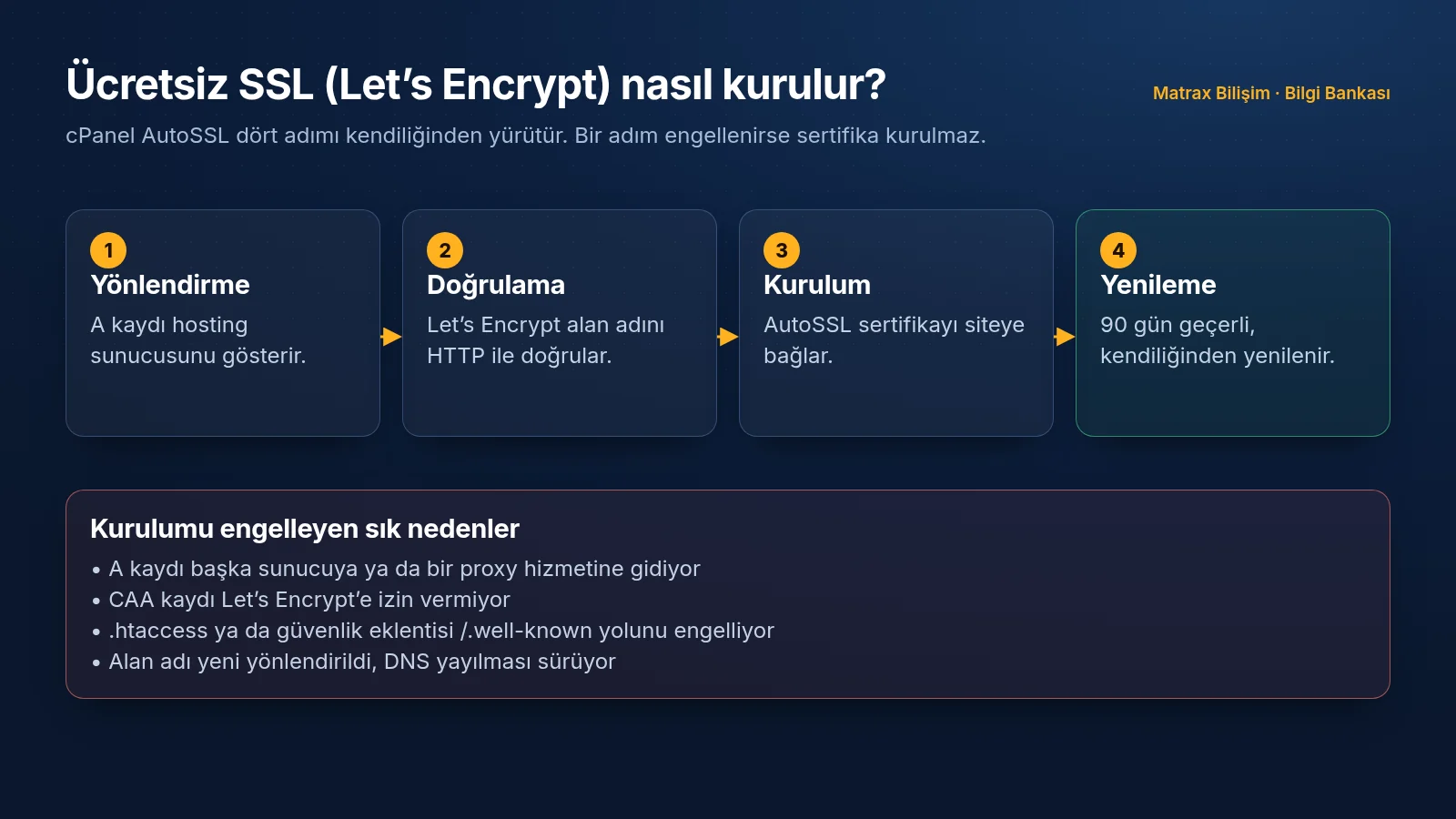 AutoSSL akışı: alan adının A kaydıyla sunucuya yönlenmesi, HTTP veya DNS doğrulaması, Let's Encrypt sertifikasının düzenlenmesi ve 90 günlük süre dolmadan otomatik yenileme; başka IP'ye giden A kaydı, CAA kaydı ve proxy engelleri