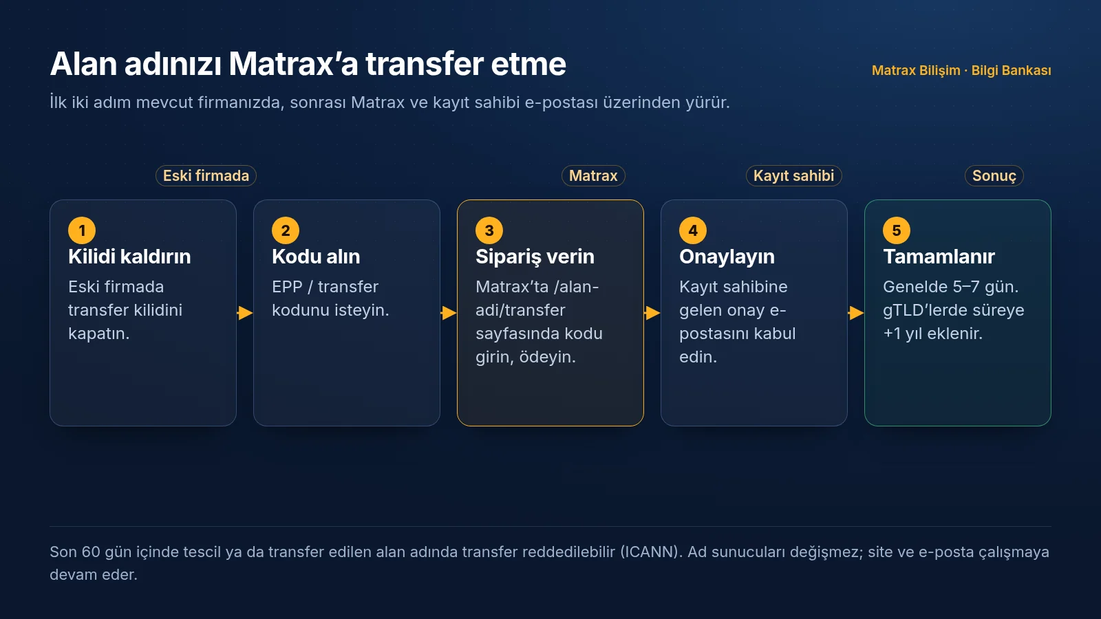 Transfer akışı: eski firmada kilit kaldırılır ve transfer kodu alınır, Matrax'ta transfer siparişi verilip ödenir, kayıt sahibine onay e-postası gider, 5–7 gün içinde transfer tamamlanır ve süreye 1 yıl eklenir