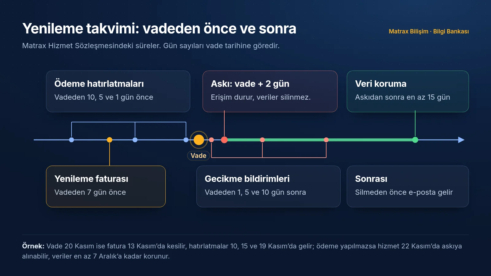 Yenileme zaman çizgisi: vadeden 10, 5 ve 1 gün önce hatırlatma, 7 gün önce fatura, vade günü, 1, 5 ve 10 gün sonra gecikme bildirimi, 2 gün sonra askı, askıdan itibaren en az 15 gün veri koruma ve ardından kalıcı silme